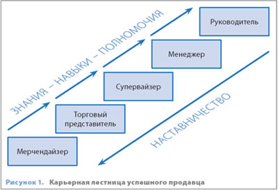 Карьерный рост бухгалтера схема